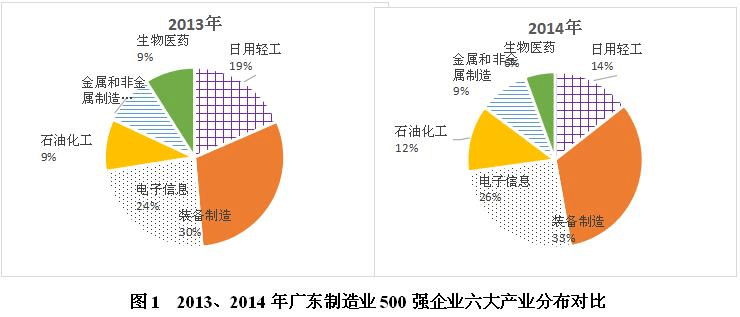 2015年广东制造业企业500强发布研究报告